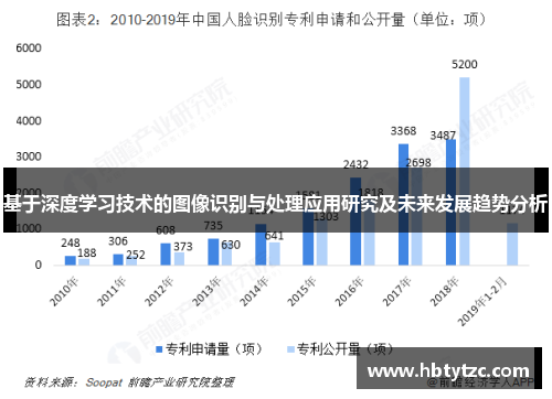 基于深度学习技术的图像识别与处理应用研究及未来发展趋势分析